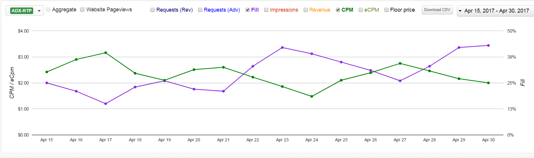 ad fill and cpm