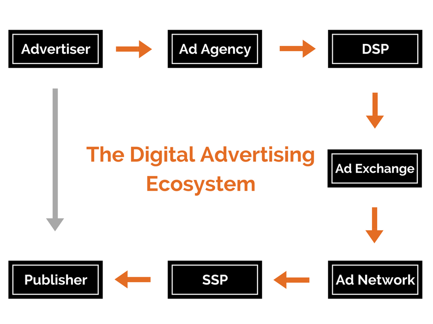 advertising ecosystem