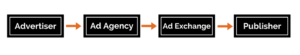 ad exchange and ad agency